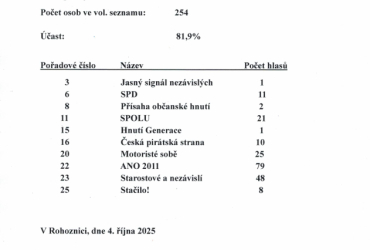 Výsledky voleb do Poslanecké sněmovny Parlamentu ČR